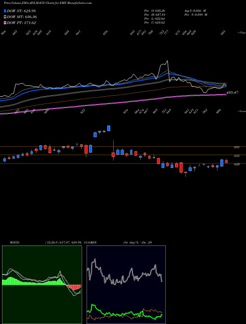 Munafa EMCOR Group, Inc. (EME) stock tips, volume analysis, indicator analysis [intraday, positional] for today and tomorrow