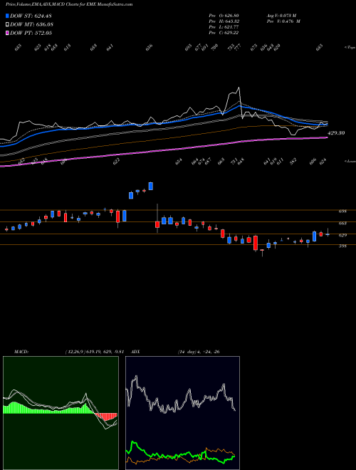 MACD charts various settings share EME EMCOR Group, Inc. USA Stock exchange 