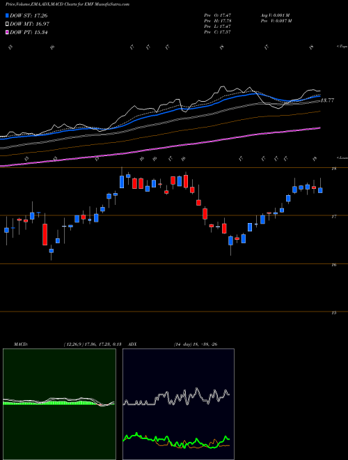 Munafa Templeton Emerging Markets Fund (EMF) stock tips, volume analysis, indicator analysis [intraday, positional] for today and tomorrow