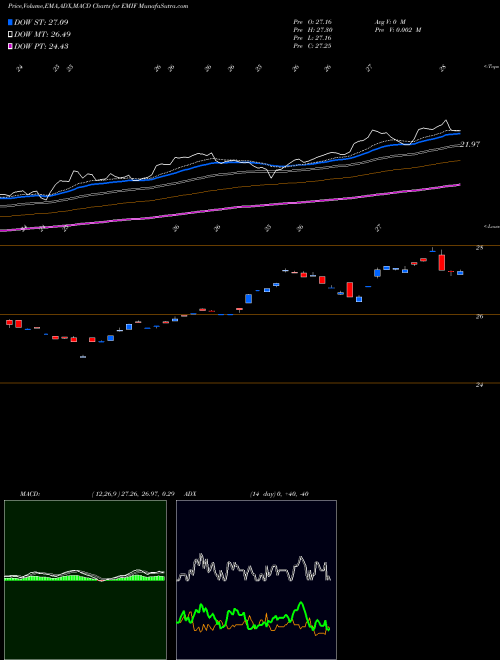 MACD charts various settings share EMIF IShares S&P Emerging Markets Infrastructure Index Fund USA Stock exchange 