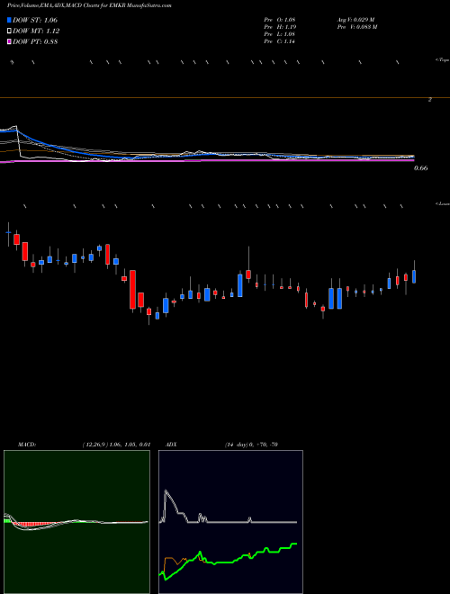 Munafa EMCORE Corporation (EMKR) stock tips, volume analysis, indicator analysis [intraday, positional] for today and tomorrow