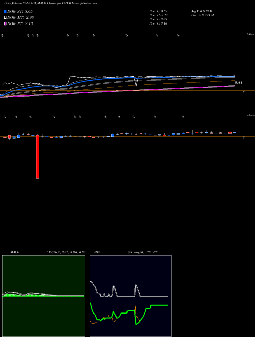 MACD charts various settings share EMKR EMCORE Corporation USA Stock exchange 