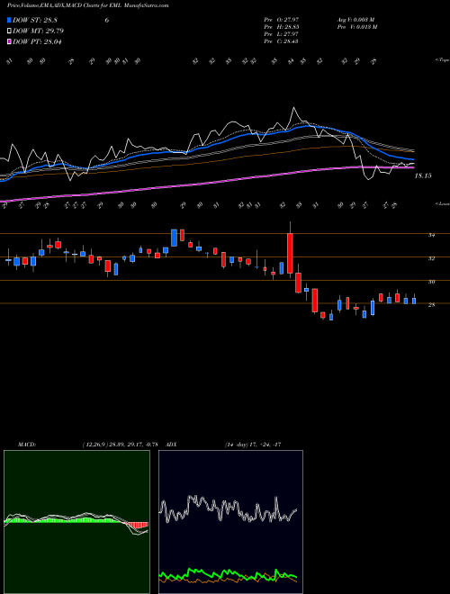 Munafa Eastern Company (The) (EML) stock tips, volume analysis, indicator analysis [intraday, positional] for today and tomorrow