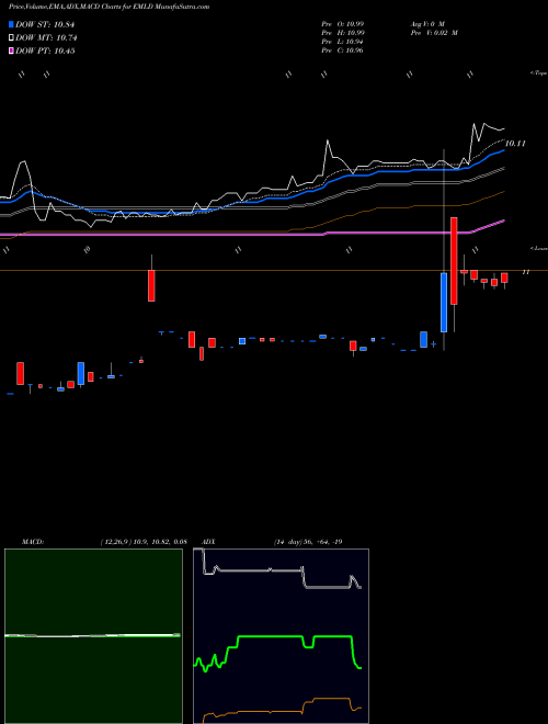 Munafa  (EMLD) stock tips, volume analysis, indicator analysis [intraday, positional] for today and tomorrow