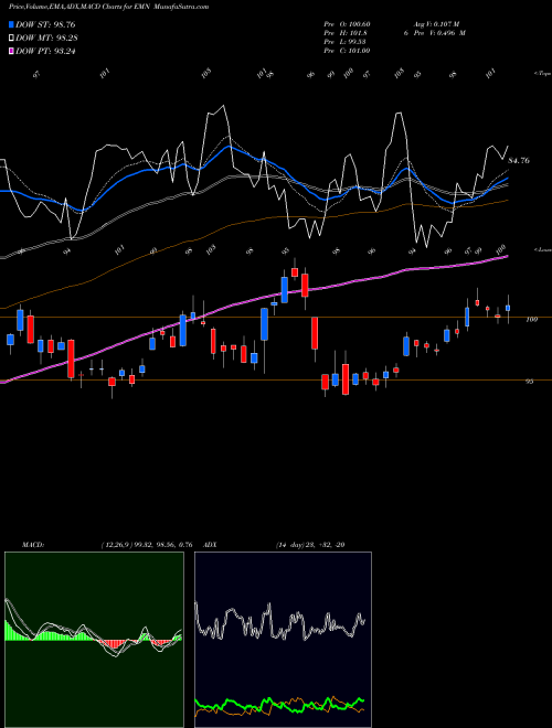 MACD charts various settings share EMN Eastman Chemical Company USA Stock exchange 