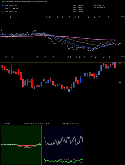 Munafa ClearBridge Energy Midstream Opportunity Fund Inc. (EMO) stock tips, volume analysis, indicator analysis [intraday, positional] for today and tomorrow