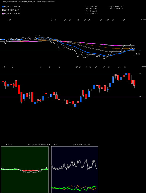 MACD charts various settings share EMO ClearBridge Energy Midstream Opportunity Fund Inc. USA Stock exchange 