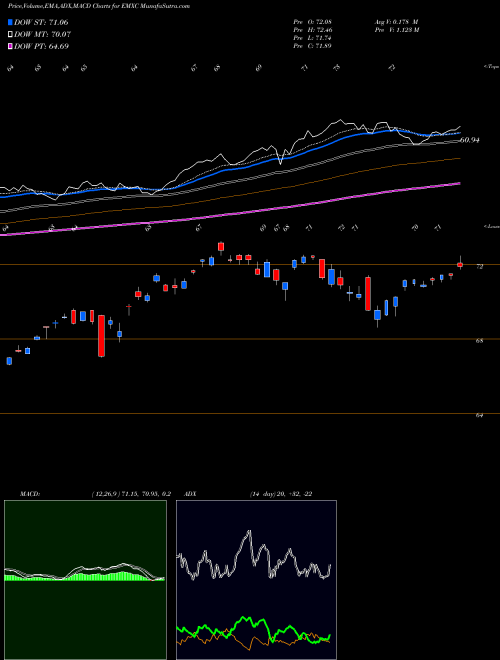 Munafa IShares MSCI Emerging Markets ex China ETF (EMXC) stock tips, volume analysis, indicator analysis [intraday, positional] for today and tomorrow