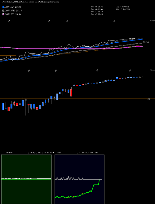 MACD charts various settings share ENBA Enbridge Inc USA Stock exchange 