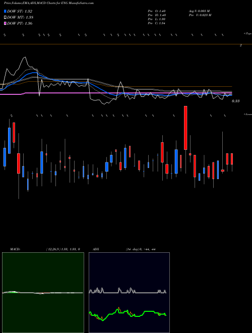 MACD charts various settings share ENG ENGlobal Corporation USA Stock exchange 