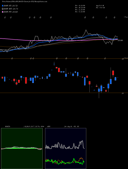 MACD charts various settings share ENJ Entergy New Orleans, LLC USA Stock exchange 