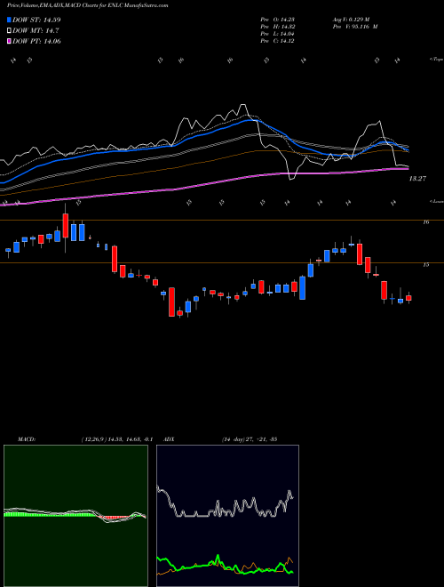 MACD charts various settings share ENLC EnLink Midstream, LLC USA Stock exchange 