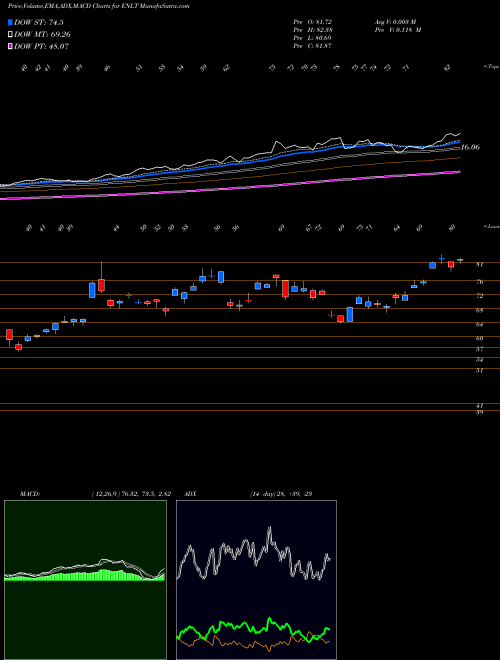 Munafa  (ENLT) stock tips, volume analysis, indicator analysis [intraday, positional] for today and tomorrow