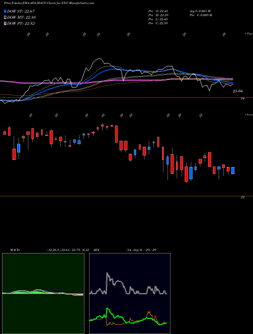 MACD charts various settings share ENO Entergy New Orleans, LLC USA Stock exchange 