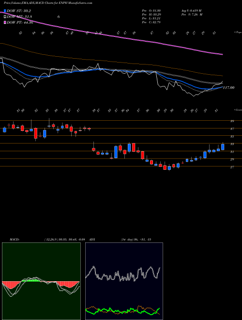 MACD charts various settings share ENPH Enphase Energy, Inc. USA Stock exchange 