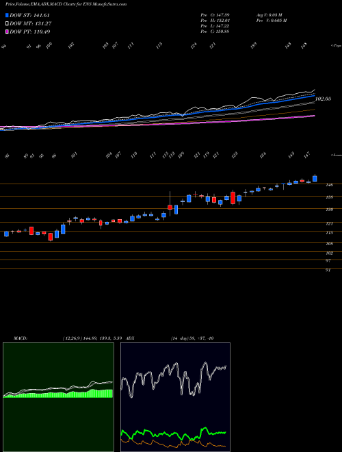 Munafa Enersys (ENS) stock tips, volume analysis, indicator analysis [intraday, positional] for today and tomorrow