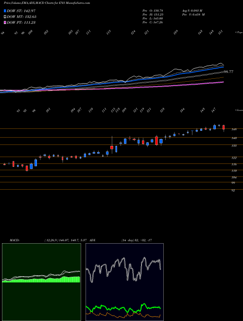 MACD charts various settings share ENS Enersys USA Stock exchange 