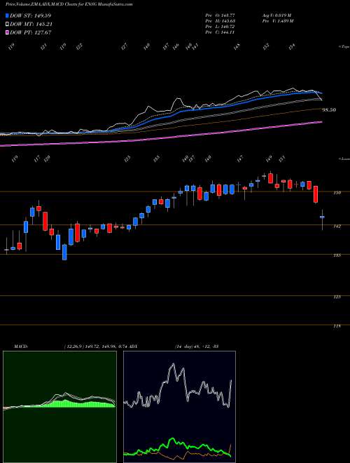 Munafa The Ensign Group, Inc. (ENSG) stock tips, volume analysis, indicator analysis [intraday, positional] for today and tomorrow