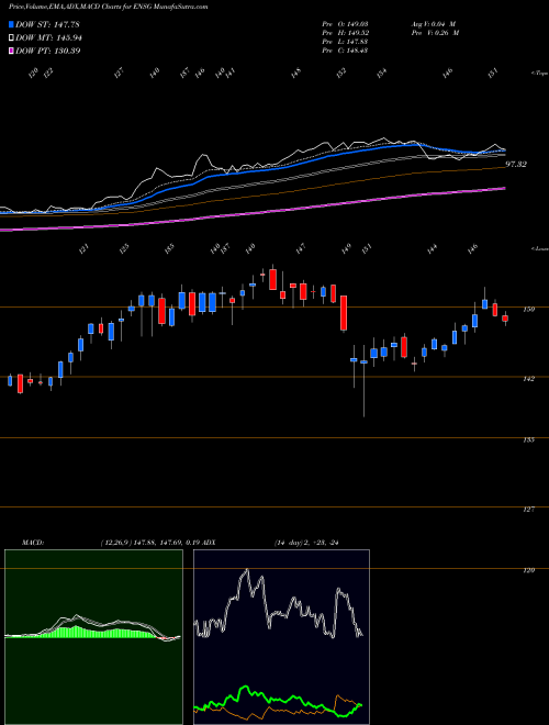 MACD charts various settings share ENSG The Ensign Group, Inc. USA Stock exchange 