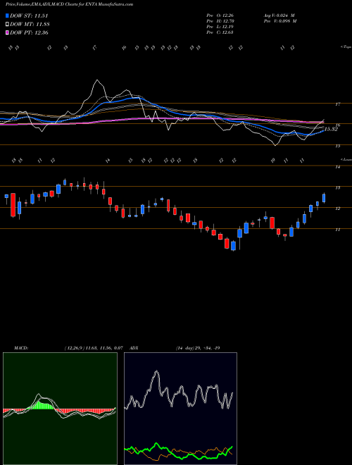 Munafa Enanta Pharmaceuticals, Inc. (ENTA) stock tips, volume analysis, indicator analysis [intraday, positional] for today and tomorrow