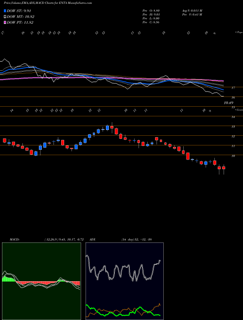 MACD charts various settings share ENTA Enanta Pharmaceuticals, Inc. USA Stock exchange 