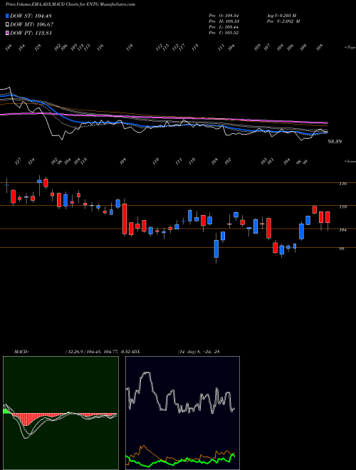 MACD charts various settings share ENTG Entegris, Inc. USA Stock exchange 