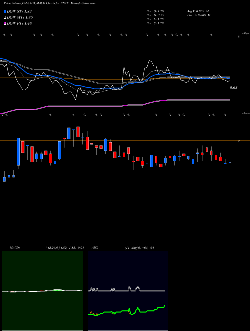 Munafa Entera Bio Ltd. (ENTX) stock tips, volume analysis, indicator analysis [intraday, positional] for today and tomorrow