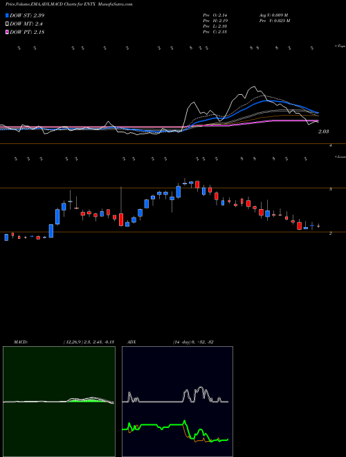 MACD charts various settings share ENTX Entera Bio Ltd. USA Stock exchange 