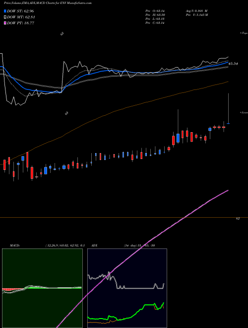MACD charts various settings share ENV Envestnet, Inc USA Stock exchange 