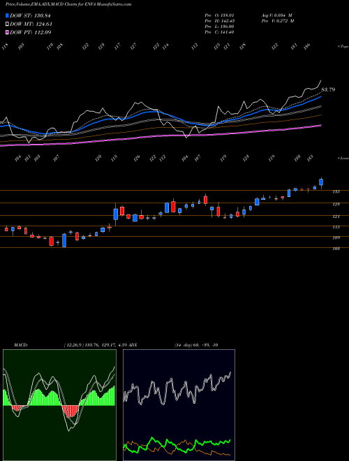 Munafa Enova International, Inc. (ENVA) stock tips, volume analysis, indicator analysis [intraday, positional] for today and tomorrow