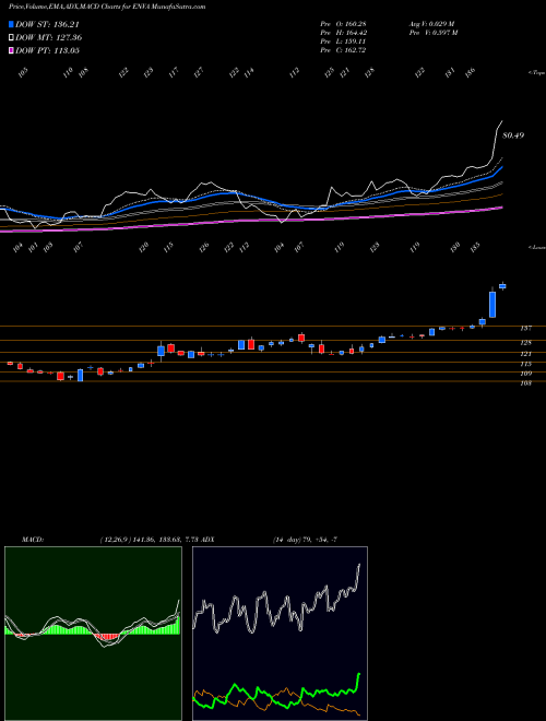 MACD charts various settings share ENVA Enova International, Inc. USA Stock exchange 