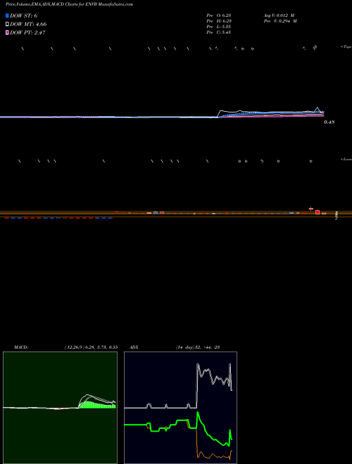 Munafa  (ENVB) stock tips, volume analysis, indicator analysis [intraday, positional] for today and tomorrow