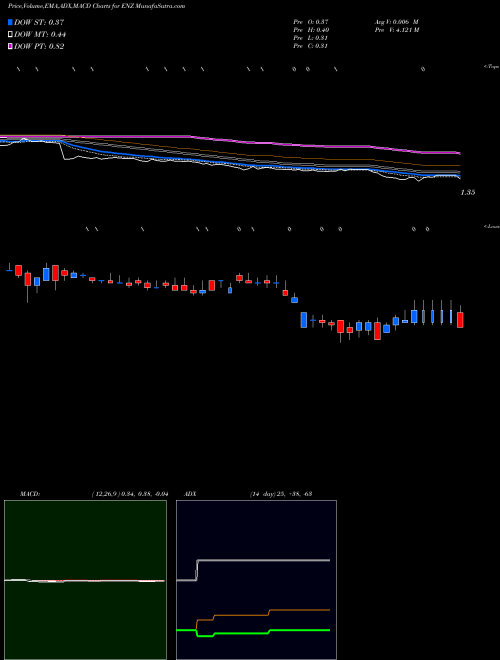 Munafa Enzo Biochem, Inc. (ENZ) stock tips, volume analysis, indicator analysis [intraday, positional] for today and tomorrow