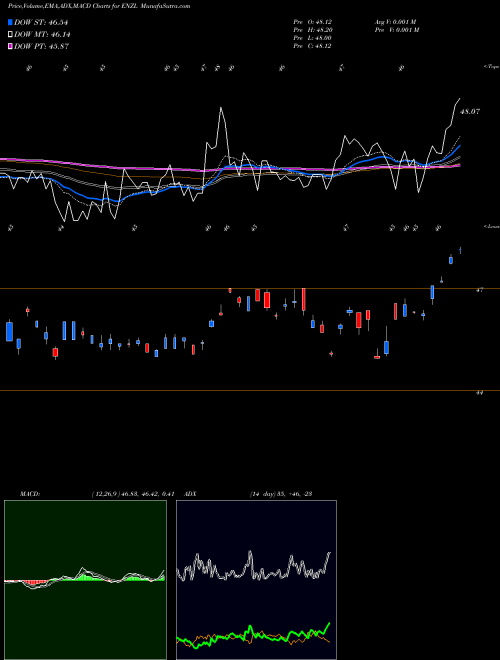 Munafa IShares MSCI New Zealand ETF (ENZL) stock tips, volume analysis, indicator analysis [intraday, positional] for today and tomorrow