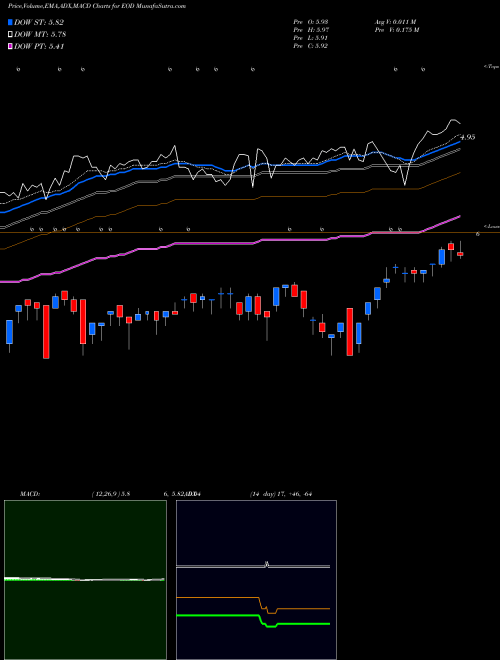 Munafa Wells Fargo Global Dividend Opportunity Fund (EOD) stock tips, volume analysis, indicator analysis [intraday, positional] for today and tomorrow