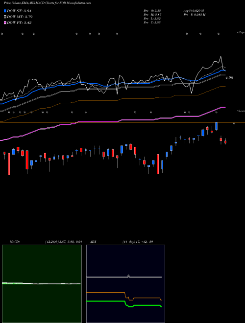 MACD charts various settings share EOD Wells Fargo Global Dividend Opportunity Fund USA Stock exchange 