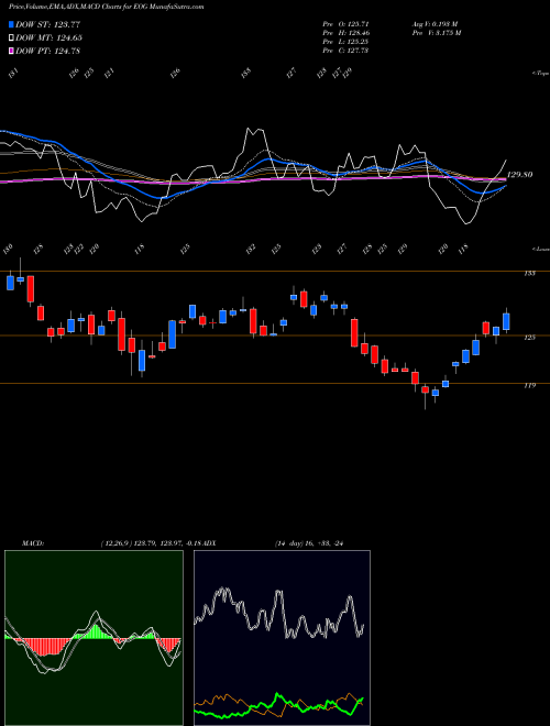 Munafa EOG Resources, Inc. (EOG) stock tips, volume analysis, indicator analysis [intraday, positional] for today and tomorrow