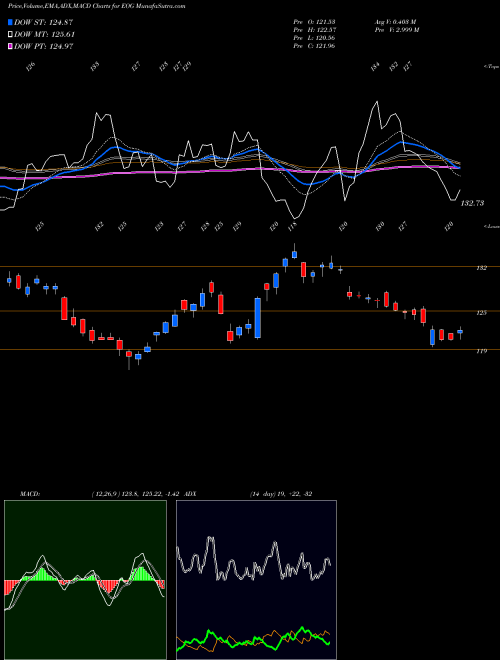 MACD charts various settings share EOG EOG Resources, Inc. USA Stock exchange 