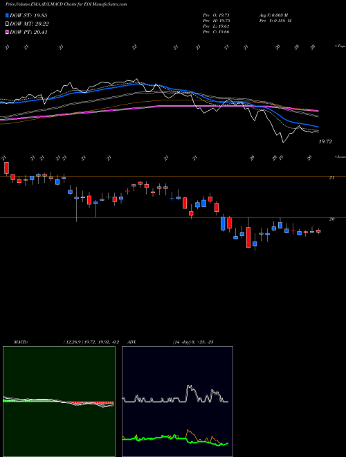MACD charts various settings share EOI Eaton Vance Enhance Equity Income Fund USA Stock exchange 