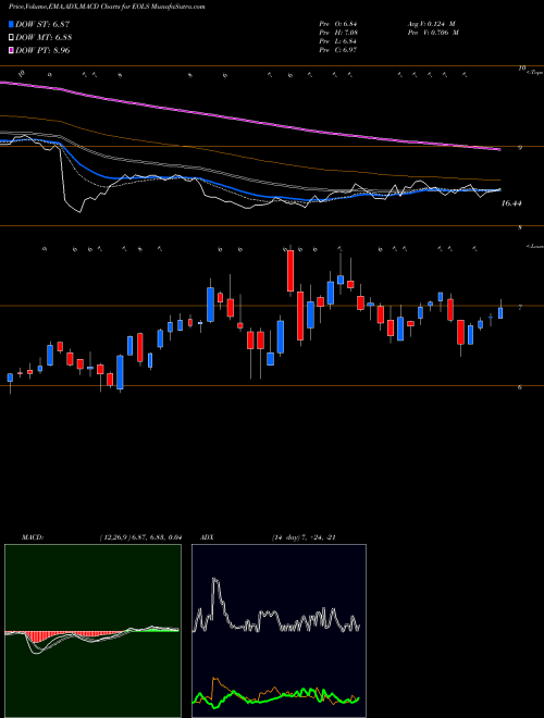 Munafa Evolus, Inc. (EOLS) stock tips, volume analysis, indicator analysis [intraday, positional] for today and tomorrow