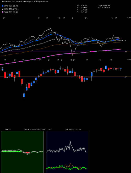 MACD charts various settings share EOS Eaton Vance Enhanced Equity Income Fund II USA Stock exchange 