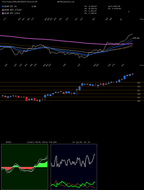 Munafa EPAM Systems, Inc. (EPAM) stock tips, volume analysis, indicator analysis [intraday, positional] for today and tomorrow