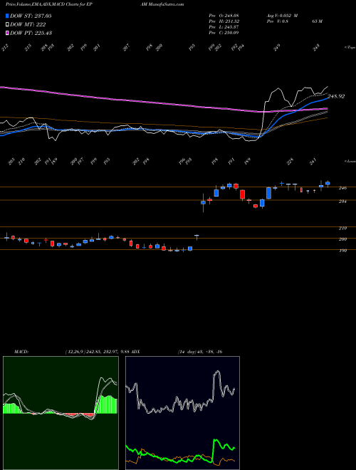 MACD charts various settings share EPAM EPAM Systems, Inc. USA Stock exchange 