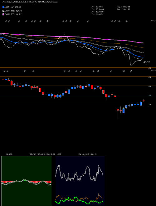 MACD charts various settings share EPC Energizer Holdings, Inc. USA Stock exchange 