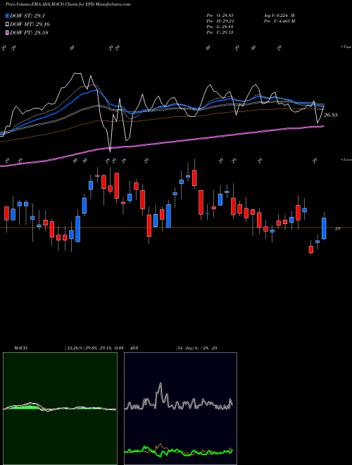 Munafa Enterprise Products Partners L.P. (EPD) stock tips, volume analysis, indicator analysis [intraday, positional] for today and tomorrow