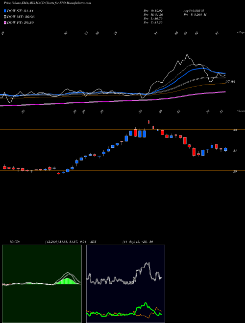 MACD charts various settings share EPD Enterprise Products Partners L.P. USA Stock exchange 