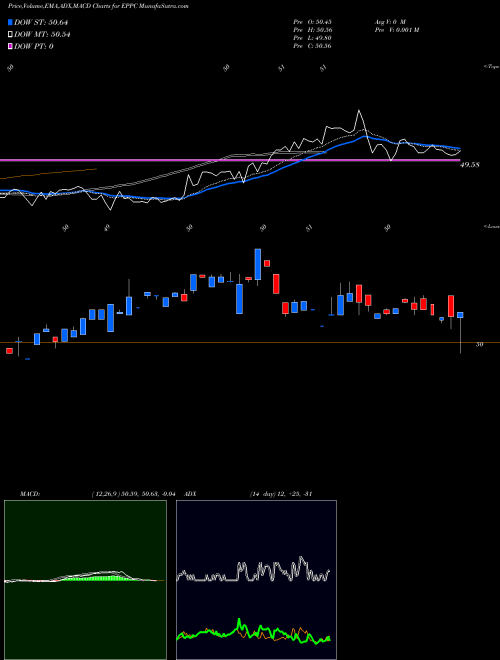 Munafa  (EPPC) stock tips, volume analysis, indicator analysis [intraday, positional] for today and tomorrow
