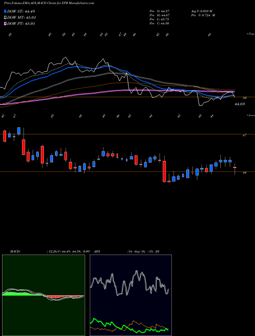 Munafa EPR Properties (EPR) stock tips, volume analysis, indicator analysis [intraday, positional] for today and tomorrow