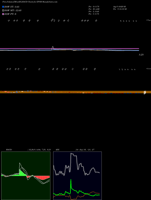 Munafa  (EPSM) stock tips, volume analysis, indicator analysis [intraday, positional] for today and tomorrow
