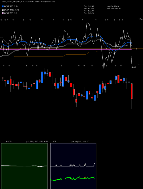 Munafa Epsilon Energy Ltd. (EPSN) stock tips, volume analysis, indicator analysis [intraday, positional] for today and tomorrow